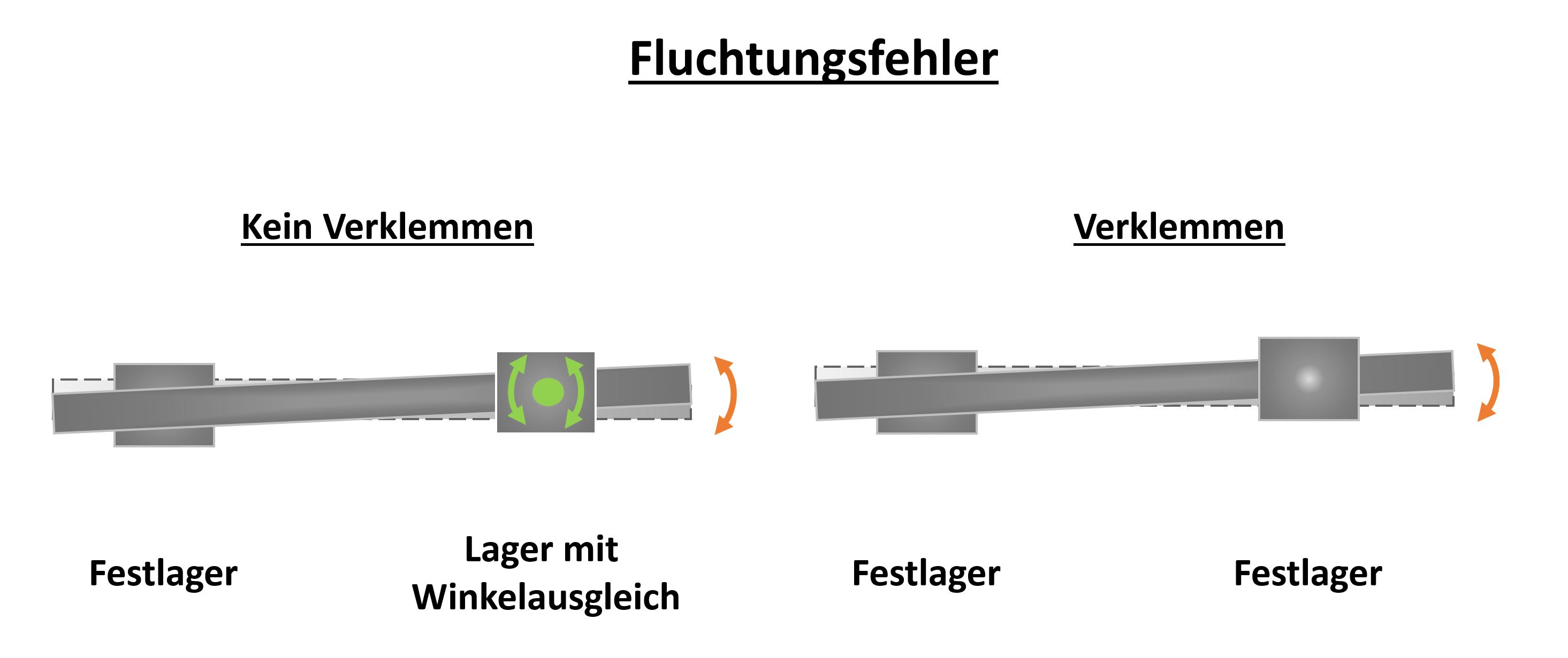 BSR und NVH: Welchen Einfluss haben Kunststoff Gleitlager auf die  Geräuschentwicklung? - igus® Blog